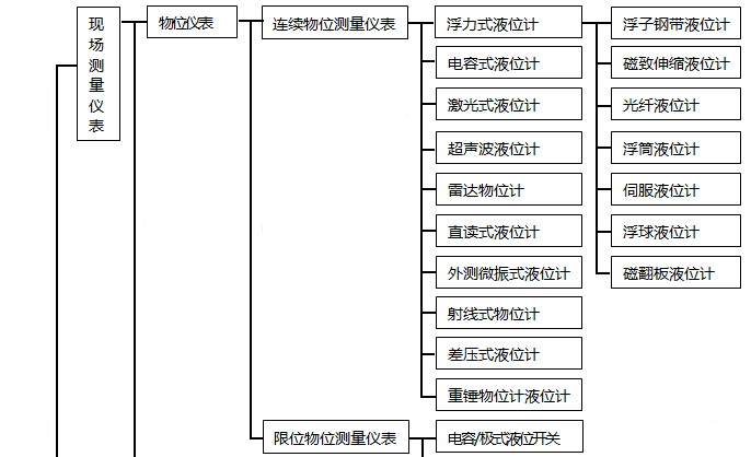 物位儀表分類 物位儀表分類