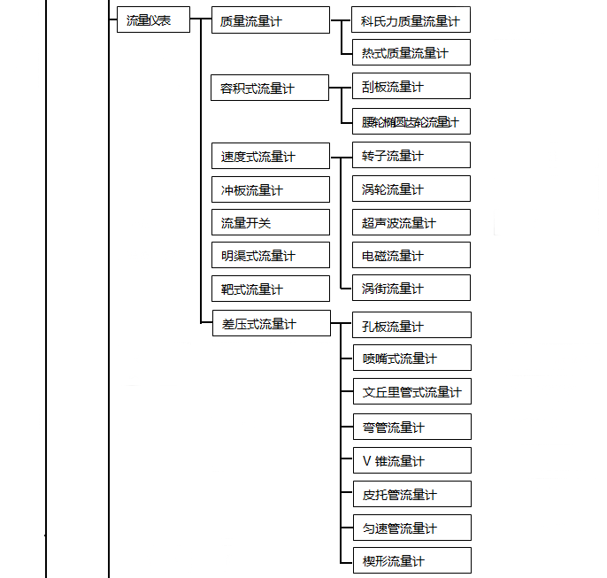 流量儀表分類 流量儀表分類