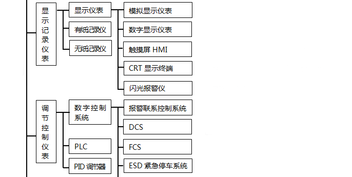 調(diào)節(jié)控制儀表分類 調(diào)節(jié)控制儀表分類